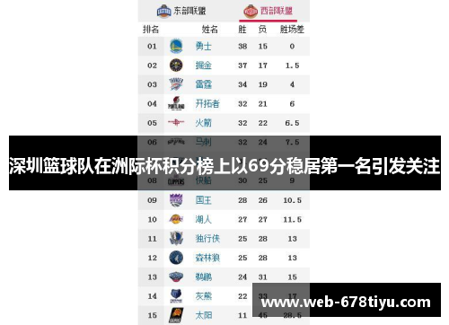 深圳篮球队在洲际杯积分榜上以69分稳居第一名引发关注