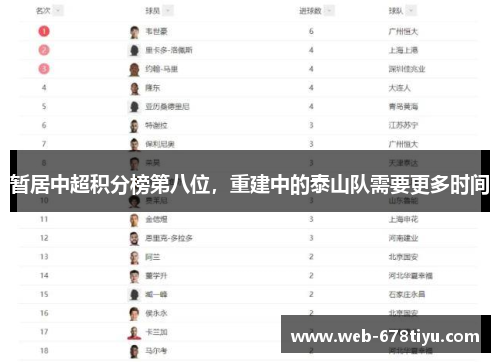 暂居中超积分榜第八位，重建中的泰山队需要更多时间